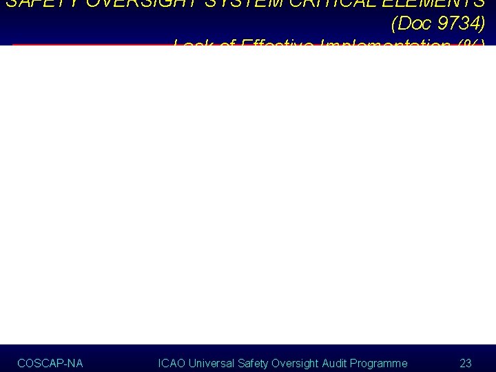 SAFETY OVERSIGHT SYSTEM CRITICAL ELEMENTS (Doc 9734) Lack of Effective Implementation (%) COSCAP-NA ICAO