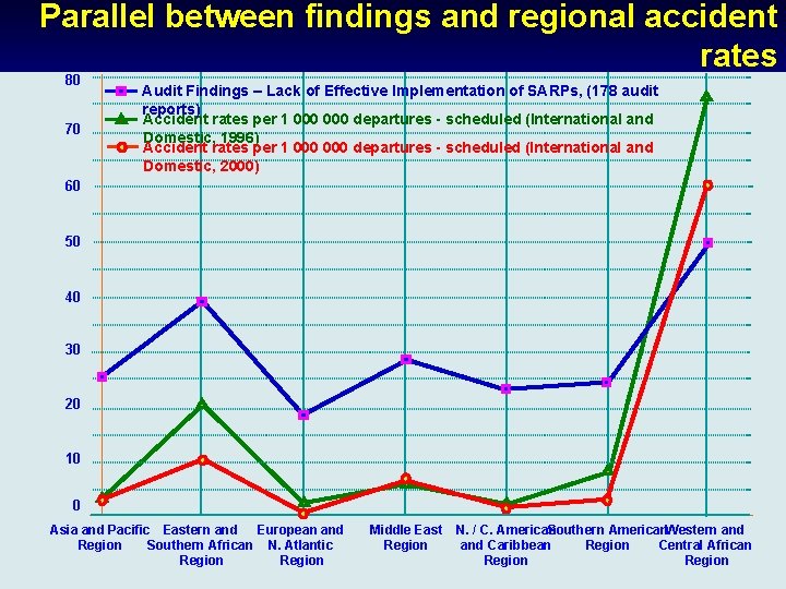 Parallel between findings and regional accident rates 80 70 Audit Findings – Lack of