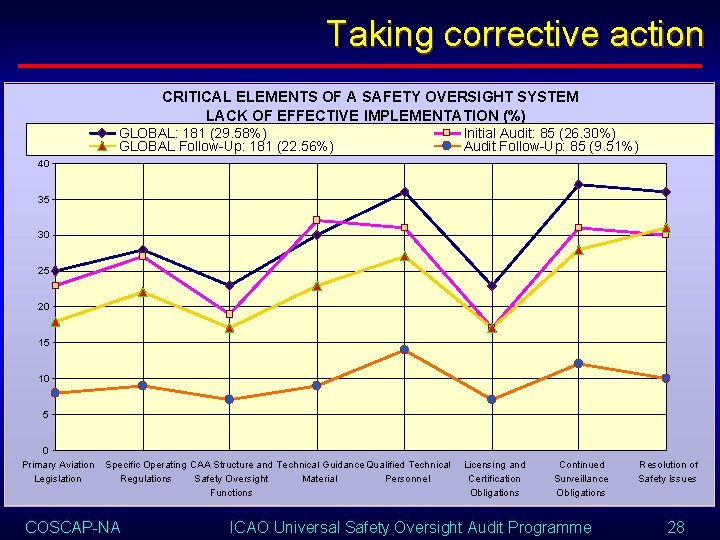 Taking corrective action CRITICAL ELEMENTS OF A SAFETY OVERSIGHT SYSTEM LACK OF EFFECTIVE IMPLEMENTATION