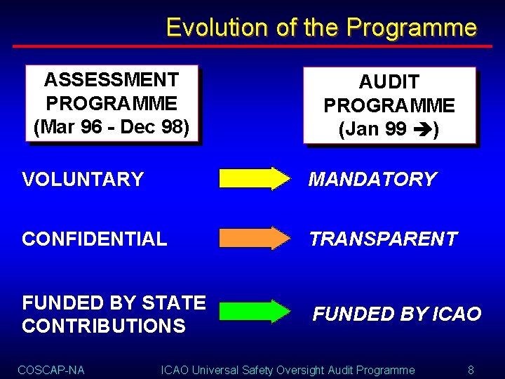 Evolution of the Programme ASSESSMENT PROGRAMME (Mar 96 - Dec 98) AUDIT PROGRAMME (Jan