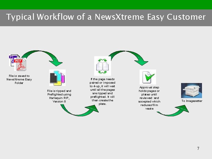 Typical Workflow of a News. Xtreme Easy Customer File is saved to News. Xtreme