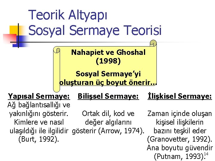 Teorik Altyapı Sosyal Sermaye Teorisi Nahapiet ve Ghoshal (1998) Sosyal Sermaye’yi oluşturan üç boyut