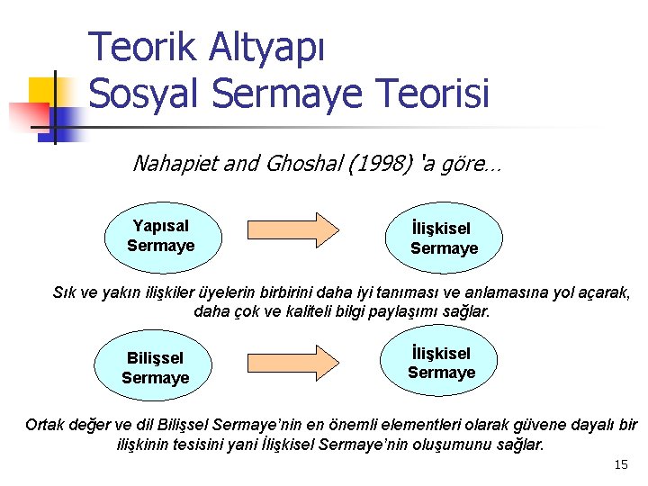 Teorik Altyapı Sosyal Sermaye Teorisi Nahapiet and Ghoshal (1998) ‘a göre… Yapısal Sermaye İlişkisel