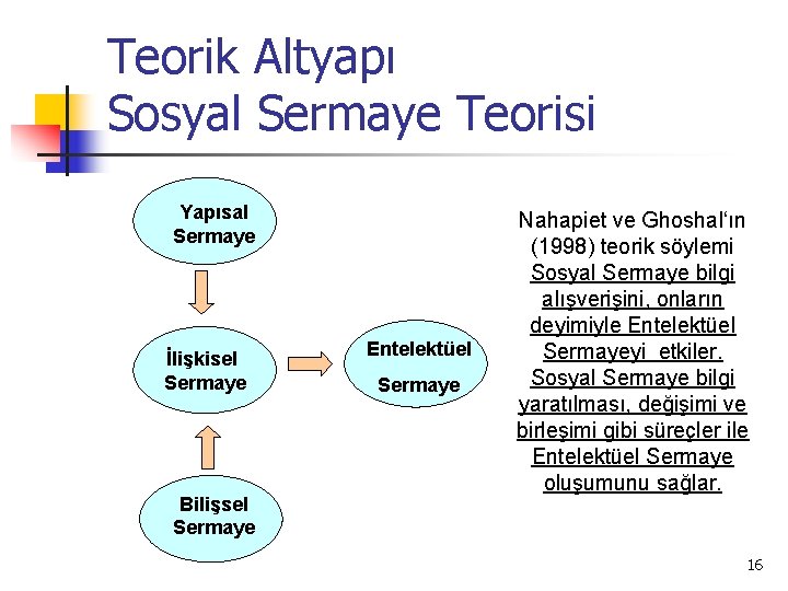 Teorik Altyapı Sosyal Sermaye Teorisi Yapısal Sermaye İlişkisel Sermaye Bilişsel Sermaye Entelektüel Sermaye Nahapiet