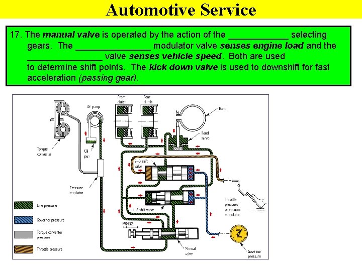 Automotive Service 17. The manual valve is operated by the action of the ______