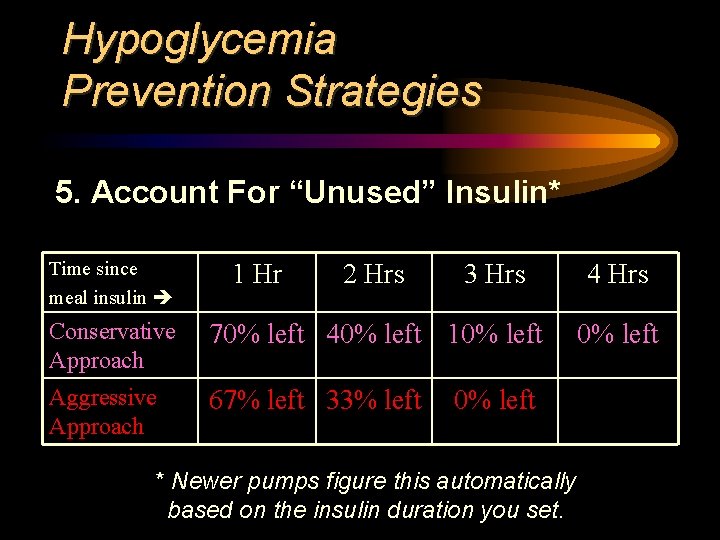 Hypoglycemia Prevention Strategies 5. Account For “Unused” Insulin* Time since meal insulin 1 Hr