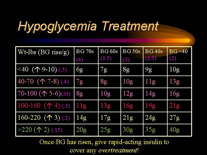 Hypoglycemia Treatment Wt-lbs (BG rise/g) BG 70 s (4) BG 60 s BG 50