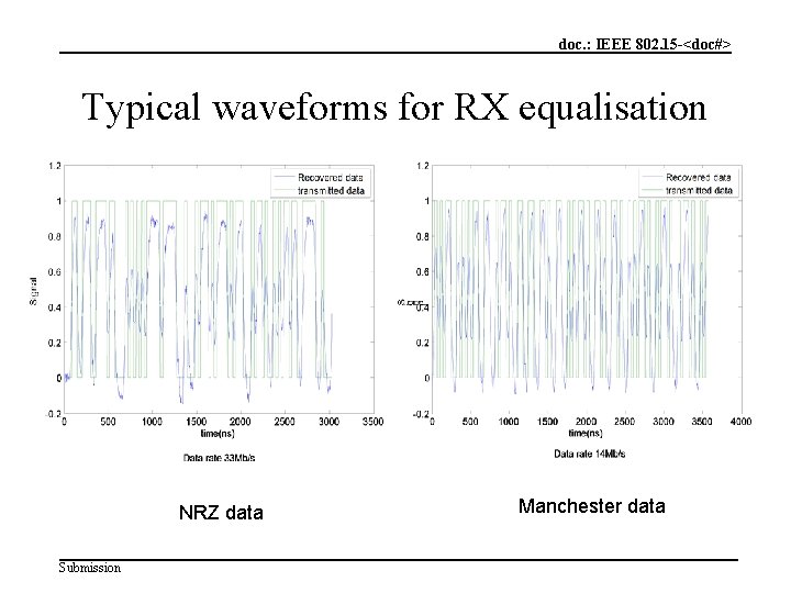 doc. : IEEE 802. 15 -<doc#> Typical waveforms for RX equalisation NRZ data Submission