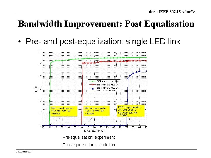 doc. : IEEE 802. 15 -<doc#> Bandwidth Improvement: Post Equalisation • Pre- and post-equalization: