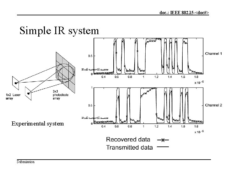 doc. : IEEE 802. 15 -<doc#> Simple IR system Experimental system Submission 