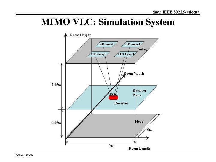 doc. : IEEE 802. 15 -<doc#> MIMO VLC: Simulation System Submission 24 