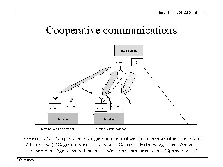 doc. : IEEE 802. 15 -<doc#> Cooperative communications Base station RF transceiver nic RF