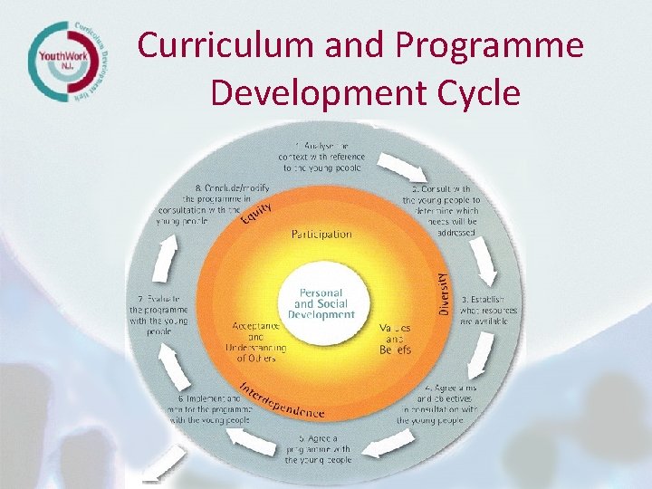 Curriculum and Programme Development Cycle 
