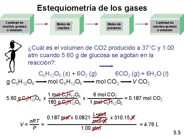 Estequiometría de los gases Cantidad de reactivo gramos o volumen Moles de reactivo Moles