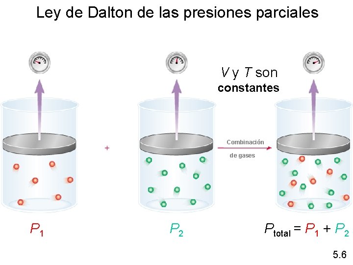 Ley de Dalton de las presiones parciales V y T son constantes Combinación de