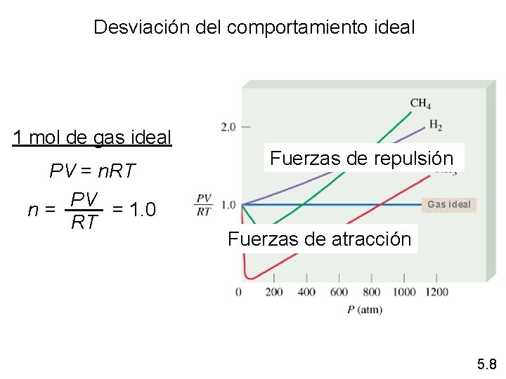 Desviación del comportamiento ideal 1 mol de gas ideal PV = n. RT PV