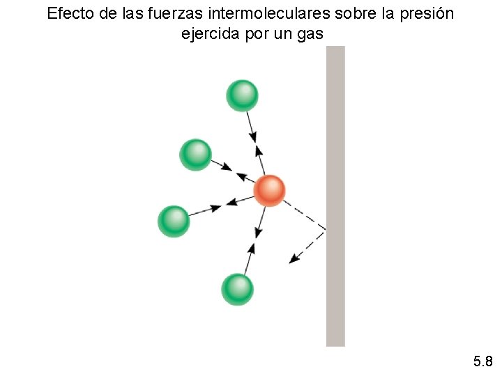 Efecto de las fuerzas intermoleculares sobre la presión ejercida por un gas 5. 8