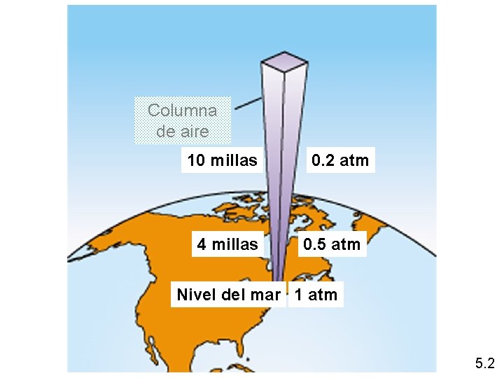 Columna de aire 10 millas 4 millas 0. 2 atm 0. 5 atm Nivel