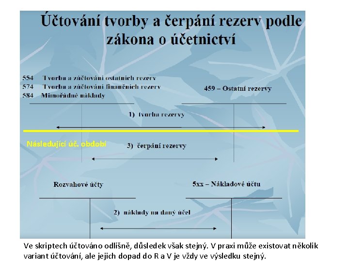 Následující úč. období Ve skriptech účtováno odlišně, důsledek však stejný. V praxi může existovat Následující úč. období Ve skriptech účtováno odlišně, důsledek však stejný. V praxi může existovat