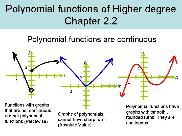 Polynomial functions of Higher degree Chapter 2. 2 Polynomial functions are continuous y y