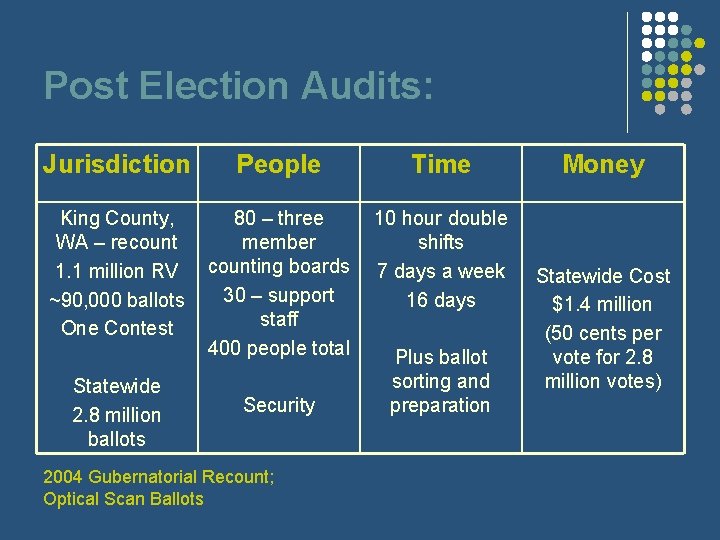 Post Election Audits: Jurisdiction People Time King County, WA – recount 1. 1 million