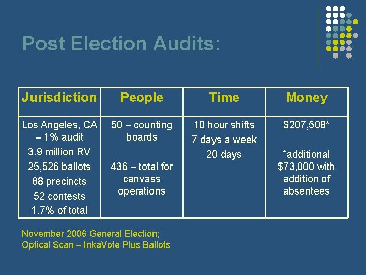 Post Election Audits: Jurisdiction People Time Money Los Angeles, CA – 1% audit 3.