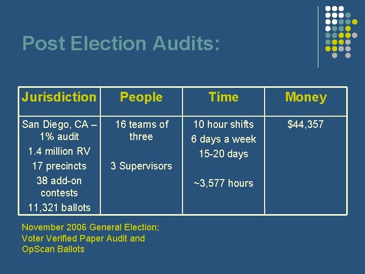 Post Election Audits: Jurisdiction People Time Money San Diego, CA – 1% audit 1.