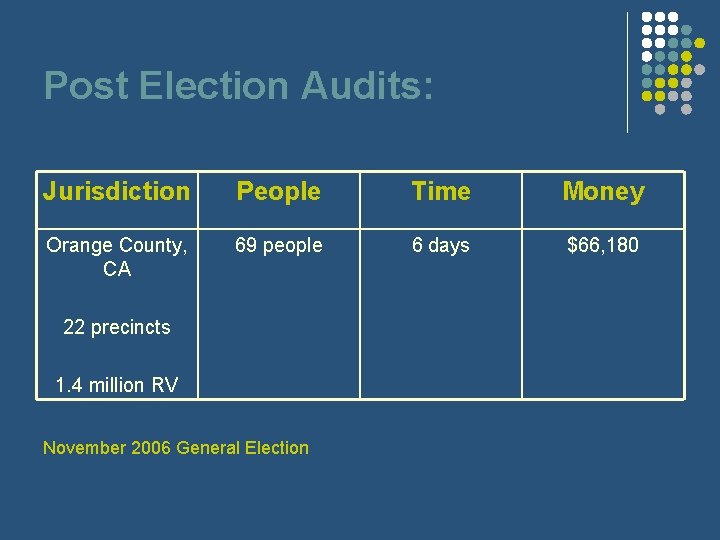 Post Election Audits: Jurisdiction People Time Money Orange County, CA 69 people 6 days