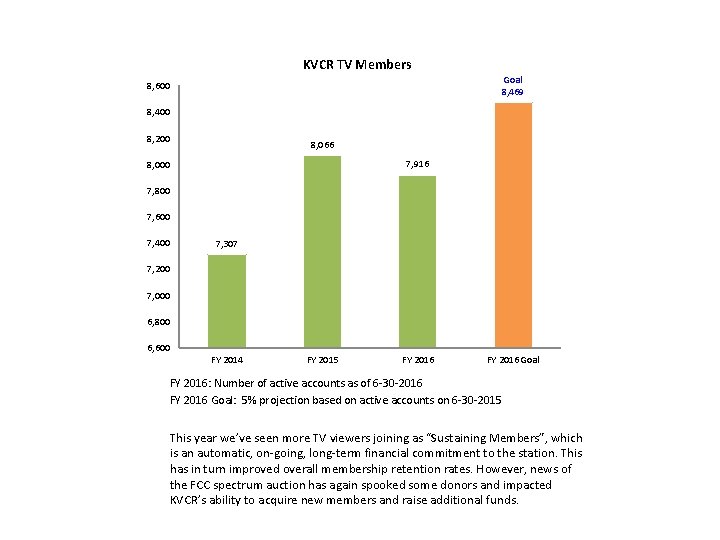 Kvcr Tv 91 9 Kvcr Total Members 13