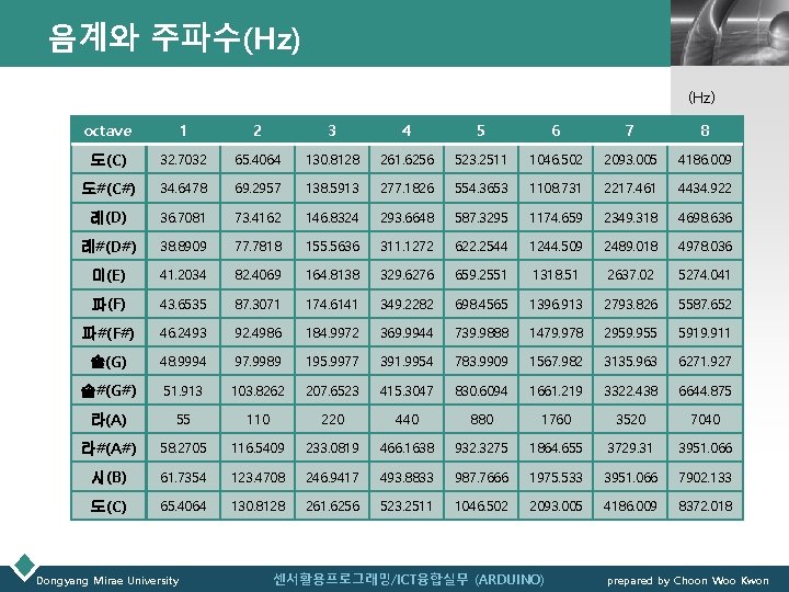 음계와 주파수(Hz) LOGO (Hz) octave 1 2 3 4 5 6 7 8 도(C)