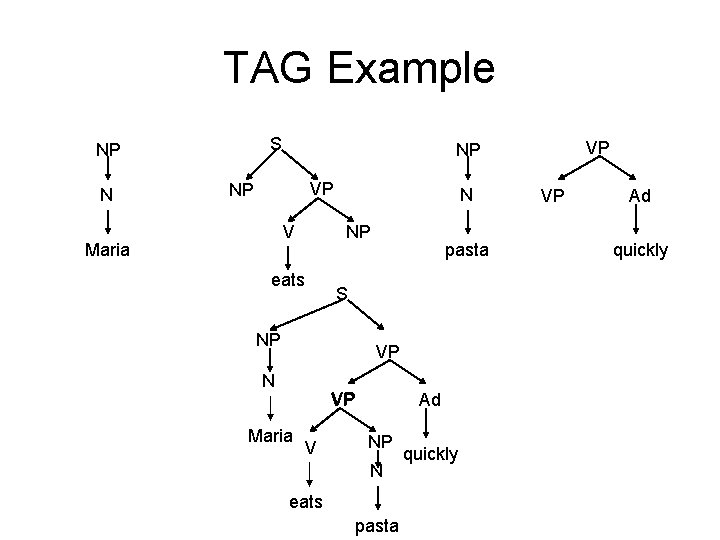 TAG Example S NP N VP NP V Maria VP NP N NP eats