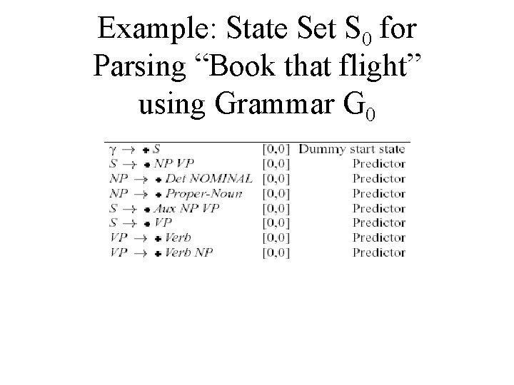 Example: State Set S 0 for Parsing “Book that flight” using Grammar G 0