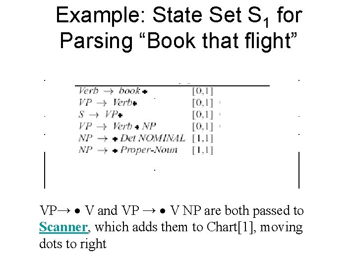 Example: State Set S 1 for Parsing “Book that flight” VP→ V and VP