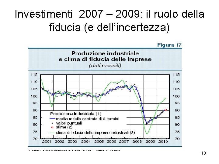 Investimenti 2007 – 2009: il ruolo della fiducia (e dell’incertezza) 18 