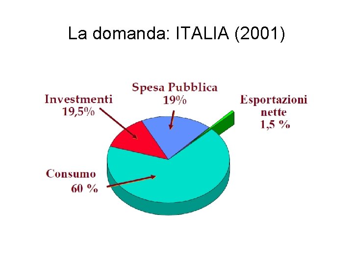 La domanda: ITALIA (2001) 