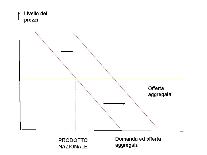 Livello dei prezzi Offerta aggregata PRODOTTO NAZIONALE Domanda ed offerta aggregata Livello dei prezzi Offerta aggregata PRODOTTO NAZIONALE Domanda ed offerta aggregata