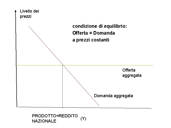 Livello dei prezzi condizione di equilibrio: Offerta = Domanda a prezzi costanti Offerta aggregata Livello dei prezzi condizione di equilibrio: Offerta = Domanda a prezzi costanti Offerta aggregata