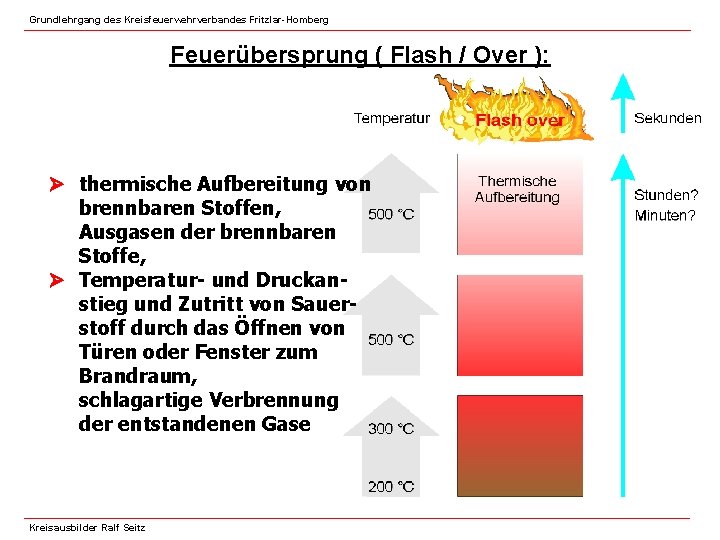 Grundlehrgang des Kreisfeuerwehrverbandes Fritzlar-Homberg Feuerübersprung ( Flash / Over ): thermische Aufbereitung von brennbaren