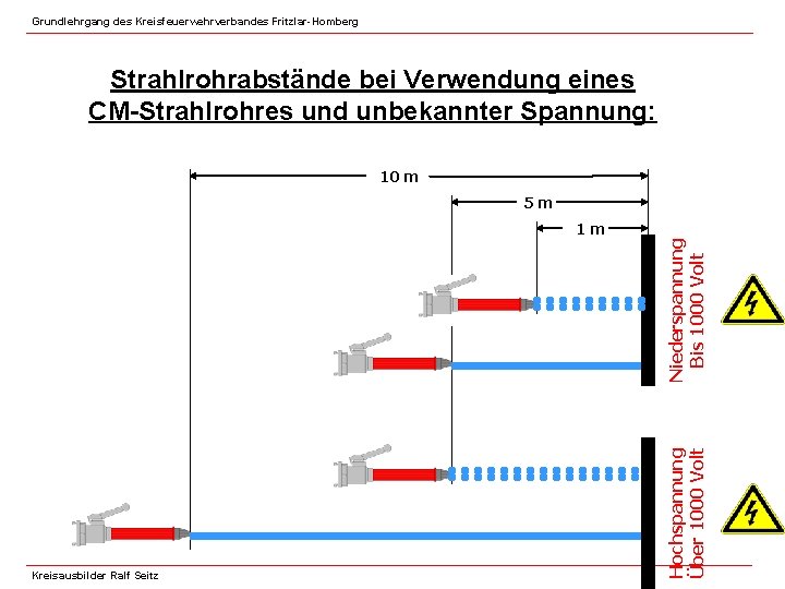 Grundlehrgang des Kreisfeuerwehrverbandes Fritzlar-Homberg Strahlrohrabstände bei Verwendung eines CM-Strahlrohres und unbekannter Spannung: 10 m