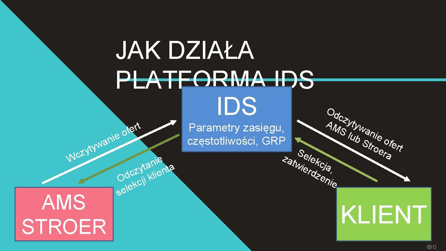 JAK DZIAŁA PLATFORMA IDS t r e f o ie n a tyw zy JAK DZIAŁA PLATFORMA IDS t r e f o ie n a tyw zy
