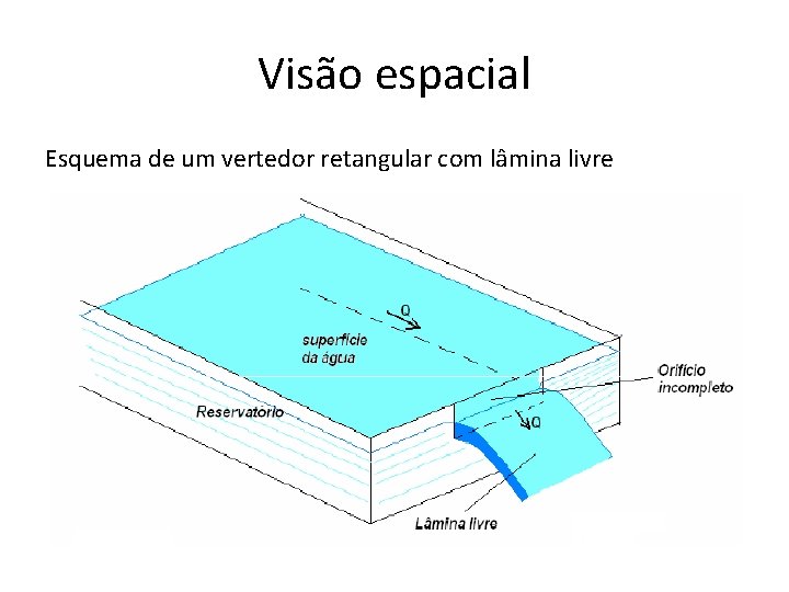 Visão espacial Esquema de um vertedor retangular com lâmina livre 