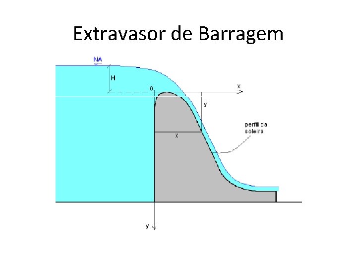 Extravasor de Barragem 