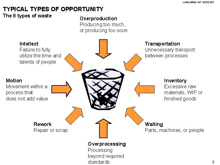 LAN 0106081197 -18320 -507 TYPICAL TYPES OF OPPORTUNITY The 8 types of waste Overproduction