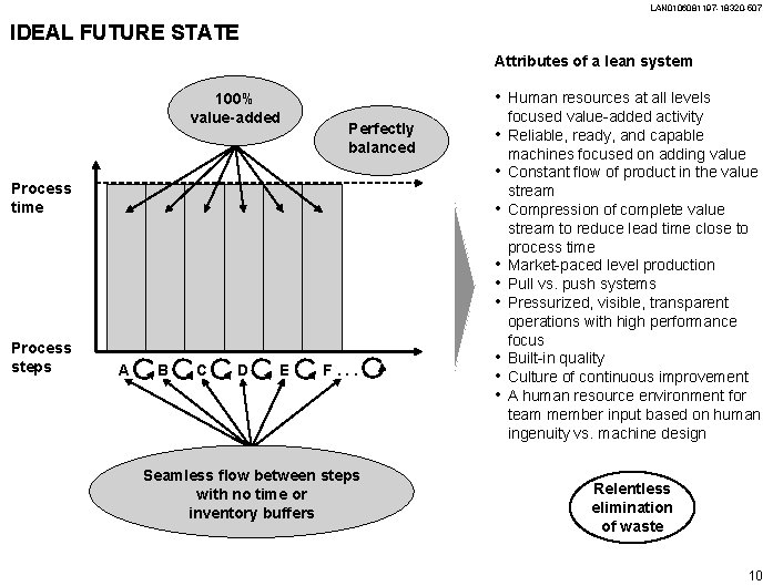 LAN 0106081197 -18320 -507 IDEAL FUTURE STATE Attributes of a lean system 100% value-added