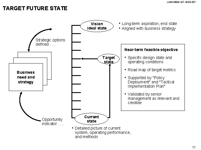 LAN 0106081197 -18320 -507 TARGET FUTURE STATE Vision ideal state • Long-term aspiration, end