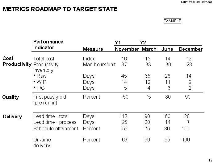 LAN 0106081197 -18320 -507 METRICS ROADMAP TO TARGET STATE EXAMPLE Performance Indicator Cost Total