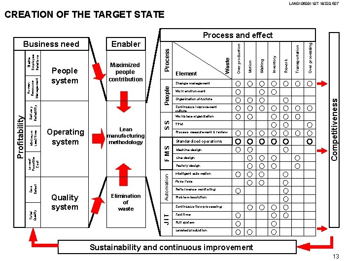 LAN 0106081197 -18320 -507 CREATION OF THE TARGET STATE Over processing Transportation Rework Work