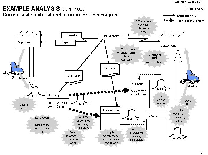 LAN 0106081197 -18320 -507 EXAMPLE ANALYSIS (CONTINUED) SUMMARY Current state material and information flow