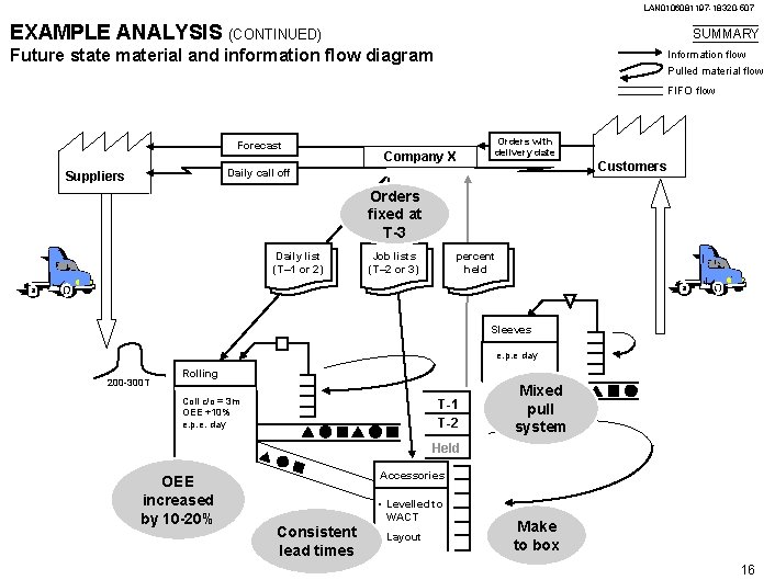 LAN 0106081197 -18320 -507 EXAMPLE ANALYSIS (CONTINUED) SUMMARY Future state material and information flow