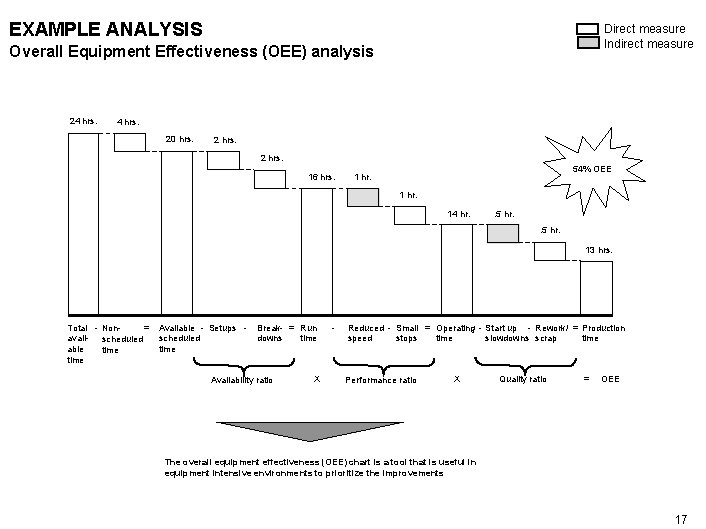 EXAMPLE ANALYSIS Direct measure Indirect measure Overall Equipment Effectiveness (OEE) analysis 24 hrs. 20